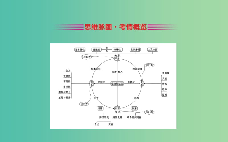 2019届高三政治二轮复习 第一篇 专题攻关 专题十一 唯物辩证法课件.ppt_第2页