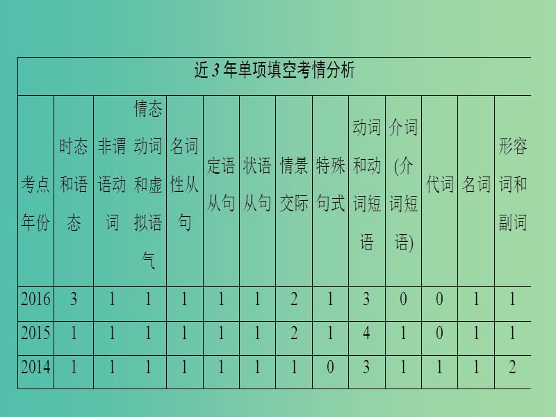 高考英语二轮复习与策略 第1部分 专题1 单项填空 第1讲 时态语态课件.ppt_第2页