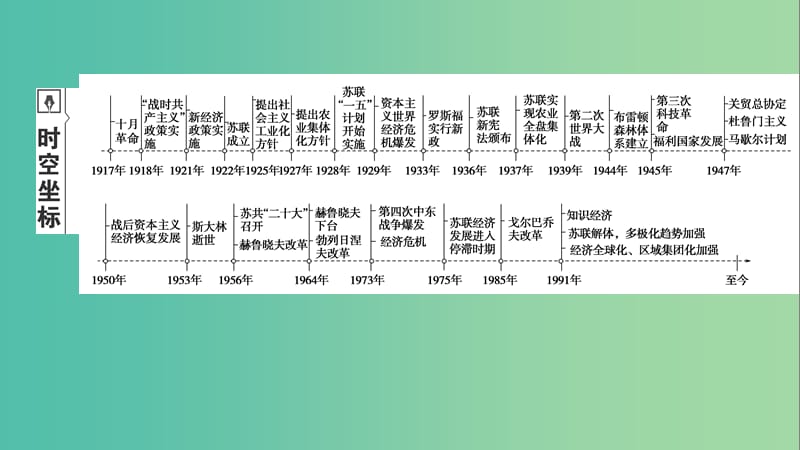 2020年高考历史总复习 第十单元 20世纪世界经济政策的调整与创新 第28讲 经济大危机和罗斯福新政课件 新人教版.ppt_第2页