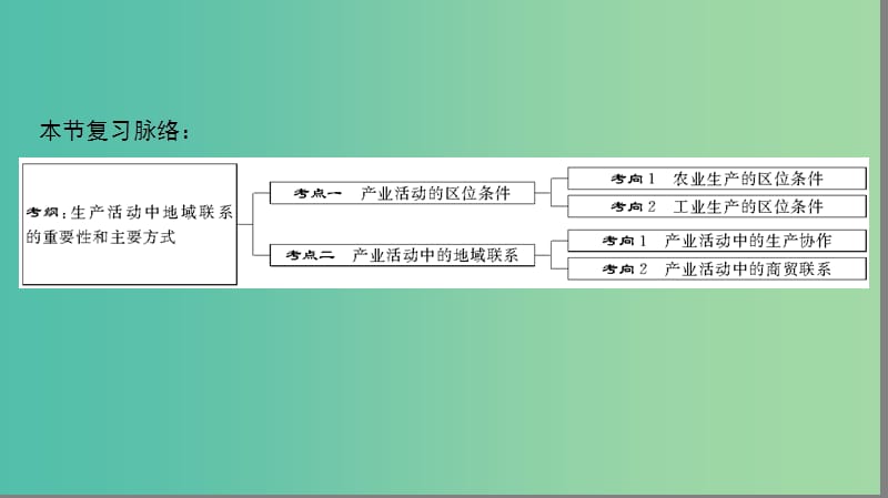 2019高考地理一轮复习 第二十讲 产业活动的区位条件和地域联系课件.ppt_第2页