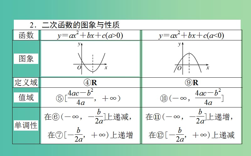 2020高考数学一轮复习 第二章 函数、导数及其应用 2.4 二次函数与幂函数课件 文.ppt_第3页