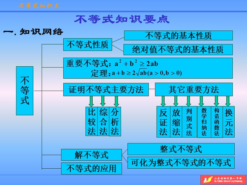 不等式知识点总结.ppt_第2页