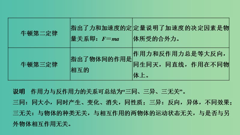 江苏专用2019高考物理二轮复习要点回扣专题4牛顿运动定律课件.ppt_第2页