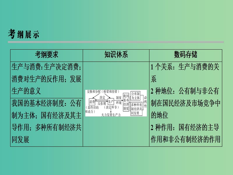 2019年高考政治一轮复习 第二单元 生产、劳动与经营 第4课 生产与经济制度课件 新人教版必修1.ppt_第3页