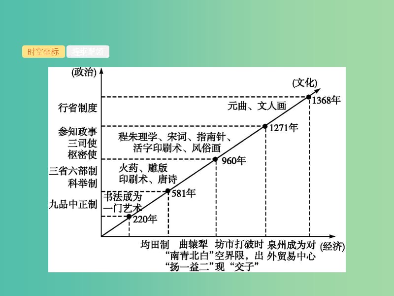 2019届高考历史二轮复习 专题2 中华文明的成熟与繁荣——魏晋南北朝、隋唐和宋元时期课件.ppt_第2页