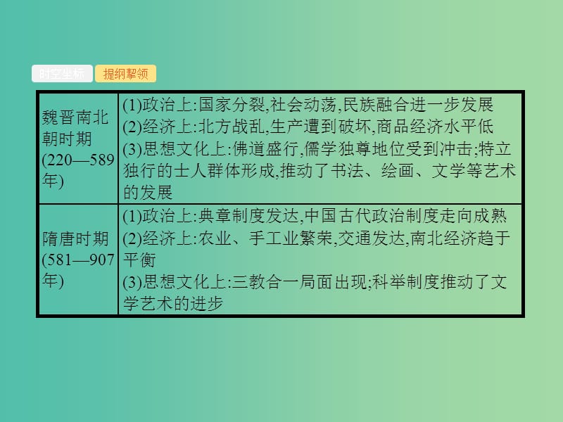 2019届高考历史二轮复习 专题2 中华文明的成熟与繁荣——魏晋南北朝、隋唐和宋元时期课件.ppt_第3页