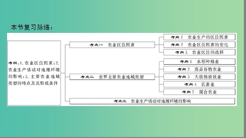 2019高考地理一轮复习 第二十一讲 农业区位因素与农业地域类型课件.ppt_第2页