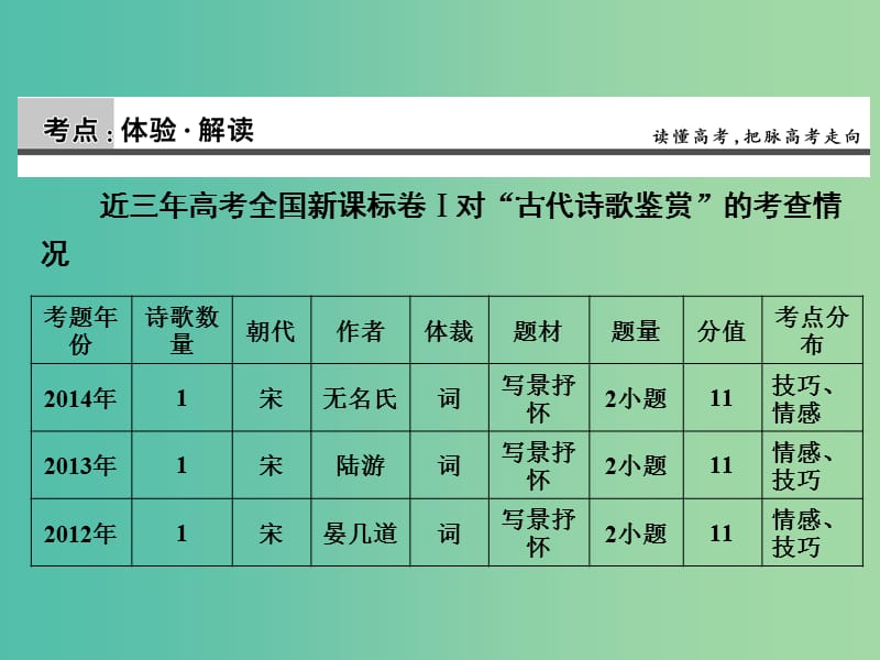 高考语文一轮复习 古代诗文 第2章 第1节 鉴赏诗歌的形象课件.ppt_第3页