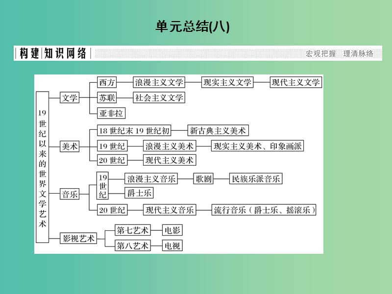 四省市2018-2019版高中历史第八单元19世纪以来的世界文学艺术单元总结课件新人教版必修3 .ppt_第1页