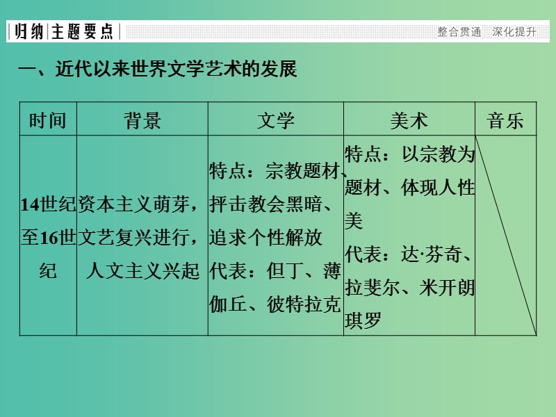 四省市2018-2019版高中历史第八单元19世纪以来的世界文学艺术单元总结课件新人教版必修3 .ppt_第2页