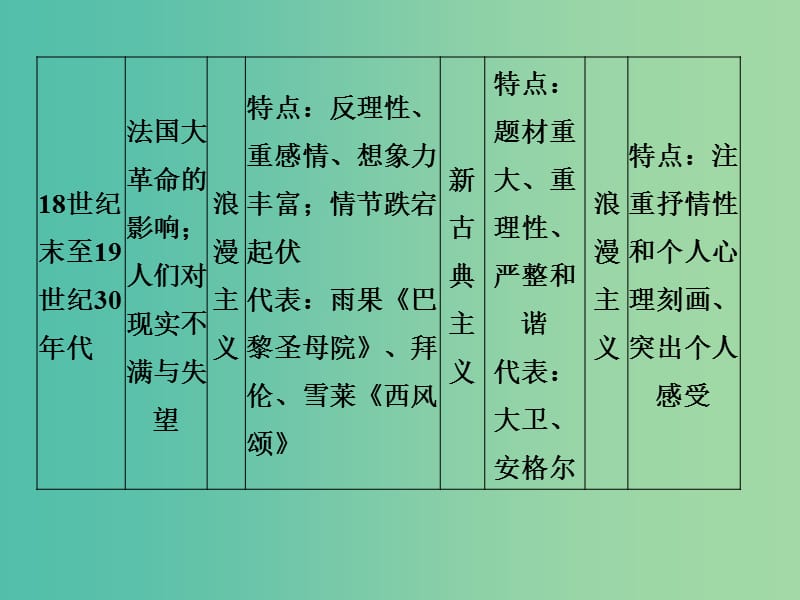 四省市2018-2019版高中历史第八单元19世纪以来的世界文学艺术单元总结课件新人教版必修3 .ppt_第3页