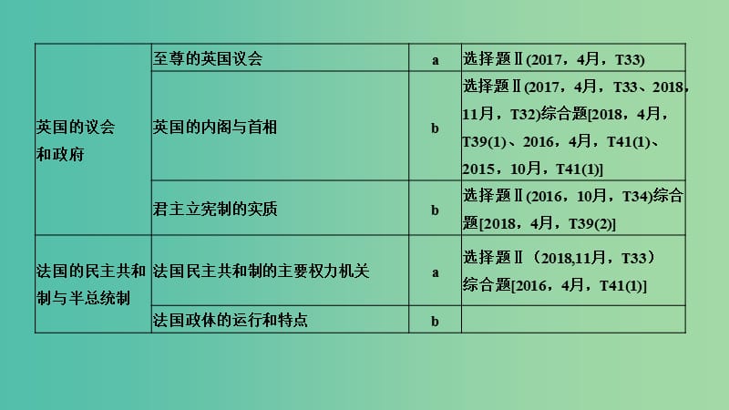 浙江省2019高考政治二轮复习高分突破 第一篇 考点练讲专题 五 国家和国际组织常识 第25课时 英国的君主立宪制与法国的民主共和制课件.ppt_第2页