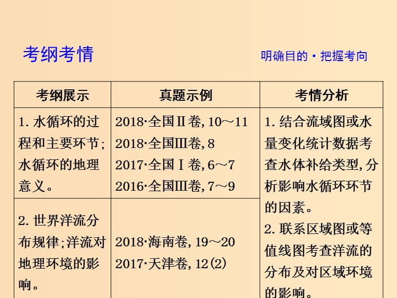 2019版高考地理二轮总复习第一篇专题重难突破专题三水体运动规律课件.ppt_第3页