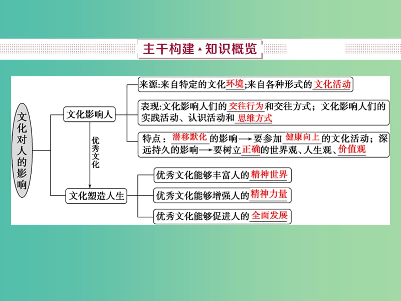 2019届高考政治一轮复习 第9单元 文化与生活 2 第二十二课 文化对人的影响课件 新人教版.ppt_第3页