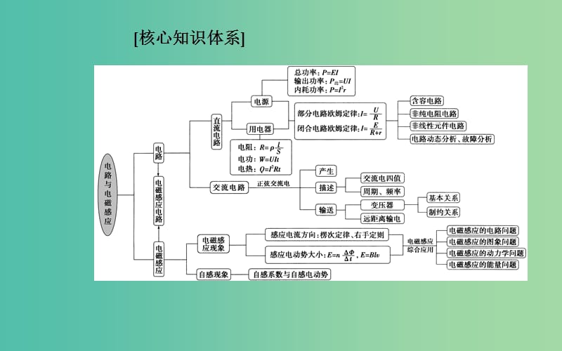 2019高考物理二轮复习 第一部分 专题四 电路与电磁感应 第一讲 直流电路与交流电路课件.ppt_第2页