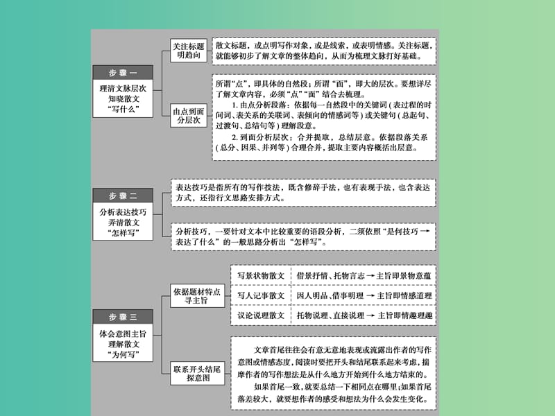 2019年高考语文大二轮复习第三章散文阅读阅读素养提升-抓住两大着眼点落实读文三步骤课件.ppt_第3页