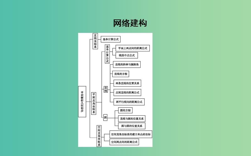 2019版高中数学 第二章 平面解析几何初步章末总结课件 新人教B版必修2.ppt_第2页