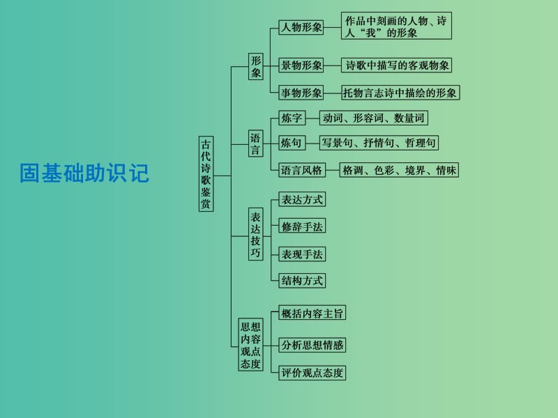 高考语文 专题11 古代诗歌鉴赏课件.ppt_第3页