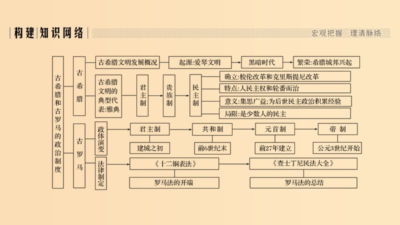 2018-2019版高中历史第2单元古希腊和古罗马的政治制度单元提升二课件岳麓版必修1 .ppt_第2页