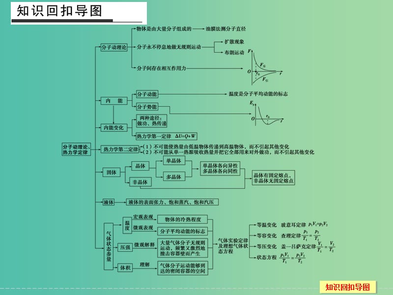 高考物理二轮专题复习 考前必做题 倒数第2天课件（选修3-3）.ppt_第2页