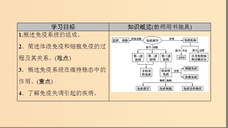 2018秋高中生物 第二章 动物和人体生命活动的调节 第4节 免疫调节课件 新人教版必修3.ppt_第2页