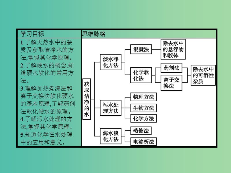 2019高中化学 第二单元 化学与资源开发利用 2.1 获取洁净的水课件 新人教版选修2.ppt_第3页