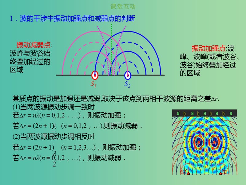 2019版高考物理总复习 选考部分 机械振动 机械波 光 电磁波 相对论简介 14-2-4 考点强化 波的干涉、衍射、多普勒效应课件.ppt_第2页