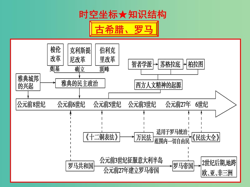 2019高考历史二轮复习 第七讲 古希腊、罗马史课件.ppt_第2页