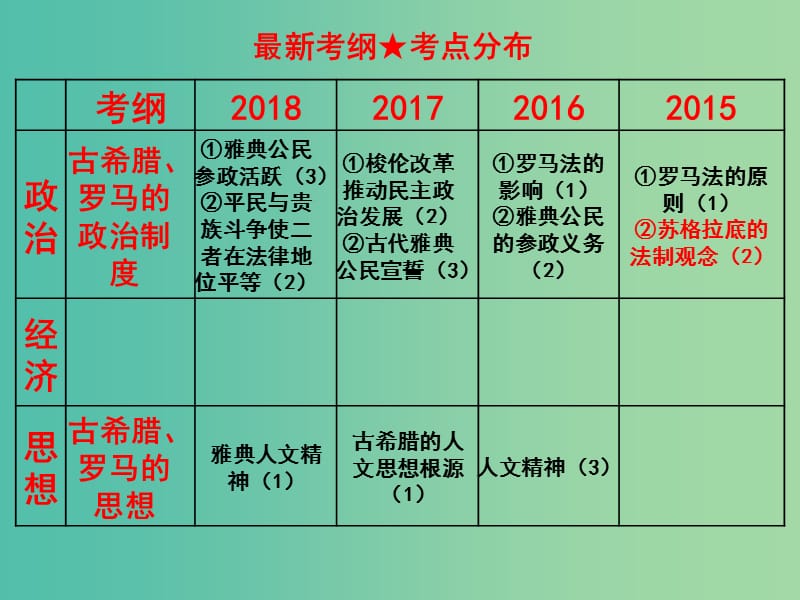 2019高考历史二轮复习 第七讲 古希腊、罗马史课件.ppt_第3页