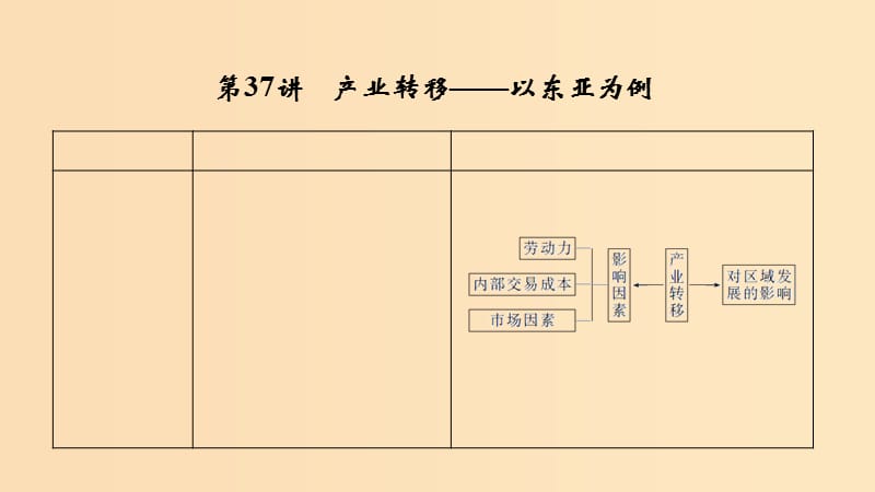 2019版高考地理大一轮复习 第十六单元 区域联系与区域协调发展 第37讲 产业转移——以东亚为例课件 新人教版.ppt_第1页