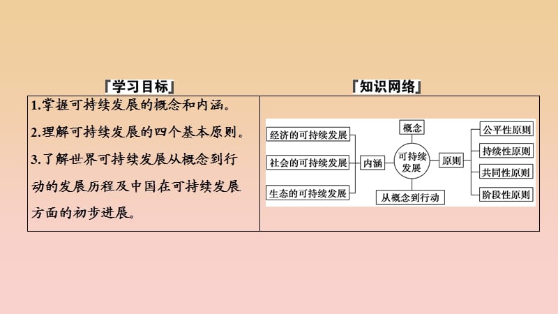 2017-2018学年高中地理 第二单元 走可持续发展之路 第二节 可持续发展的基本内涵课件 鲁教版必修3.ppt_第2页