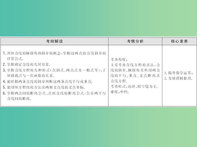 2020高考数学大一轮复习 第八章 解析几何 第一节 直线的方程及应用课件 理 新人教A版.ppt_第3页