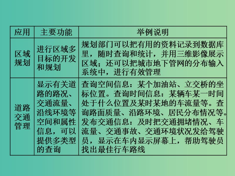 2019高中地理 第二单元 城市与地理环境 小专题大智慧 地理信息系统在区域管理中的功能及应用课件 鲁教版必修2.ppt_第3页