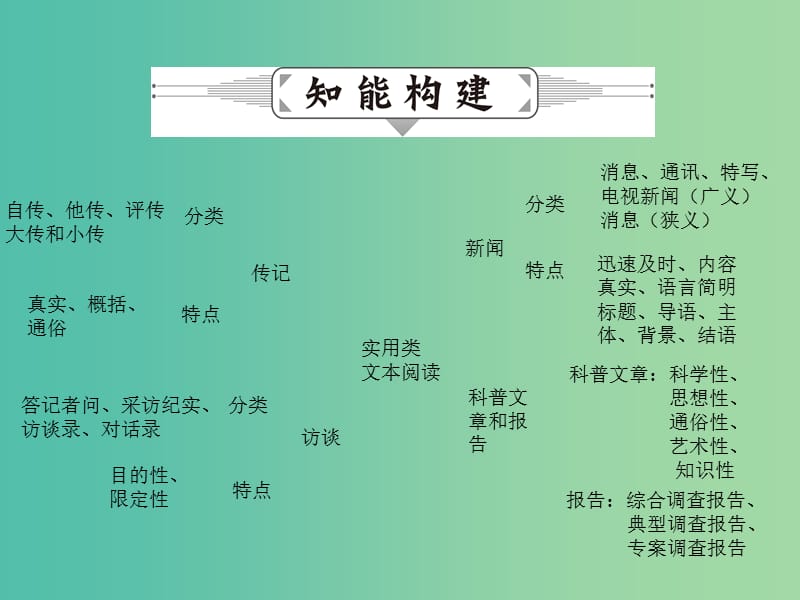 高考语文二轮复习 第二部分 古诗文阅读 专题九 实用类文本阅读（选考）课件.ppt_第3页