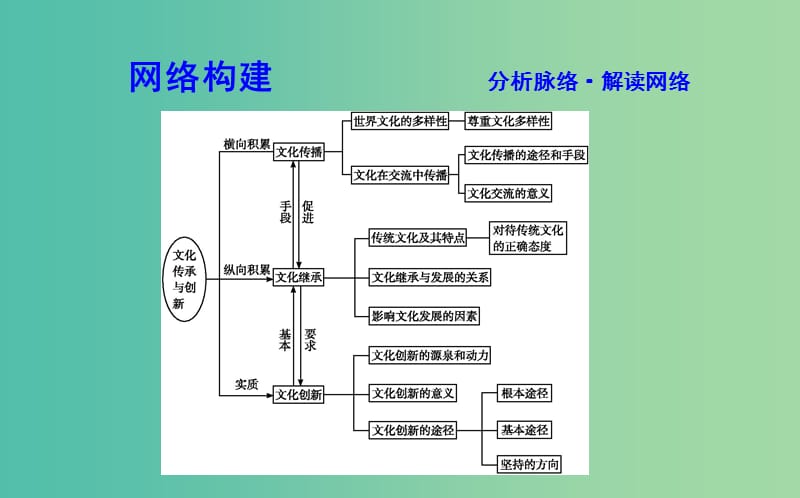 2019届高考政治第一轮复习第二单元文化传承与创新单元总结课件新人教版必修3 .ppt_第2页