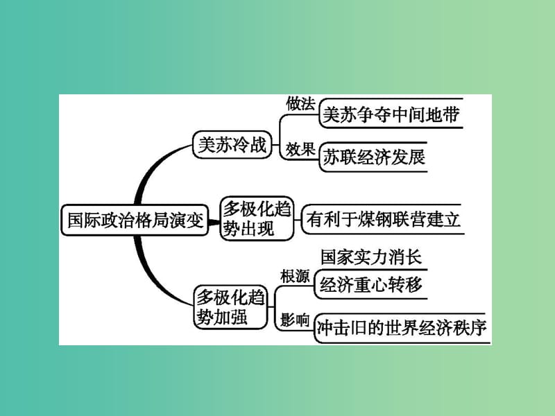 新课标广西2019高考历史二轮复习第二编高频主题新整合主题10谁主沉浮--风云变幻的国际政治格局课件.ppt_第2页