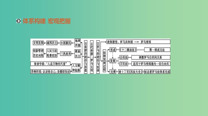 2019年高考历史二轮复习专题四古代希腊罗马文明课件新人教版.ppt_第2页