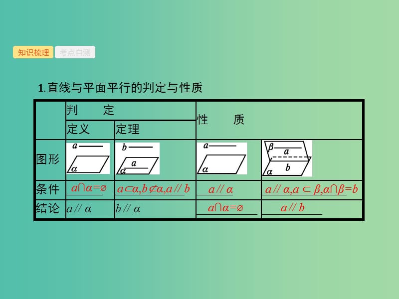 福建专用2019高考数学一轮复习第八章立体几何8.4直线平面平行的判定与性质课件理新人教A版.ppt_第2页