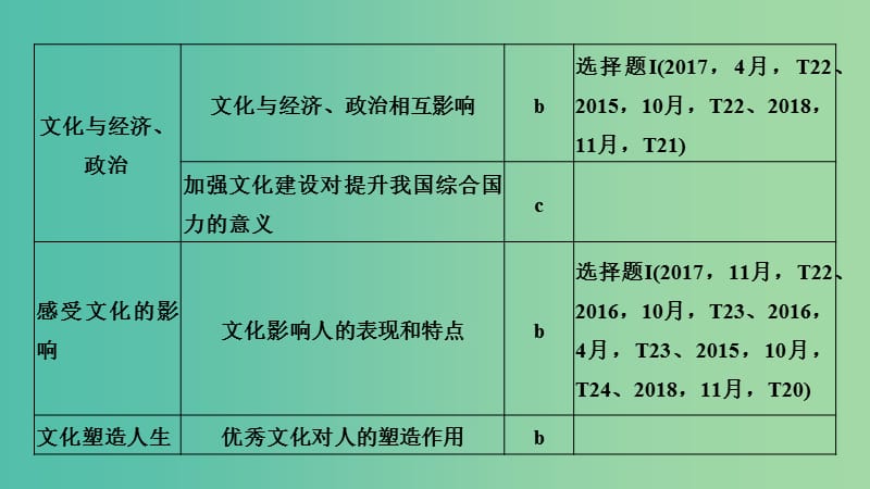 浙江省2019高考政治二轮复习高分突破 第一篇 考点练讲专题 三 文化生活 第12课时 文化的内涵与文化的作用课件.ppt_第2页