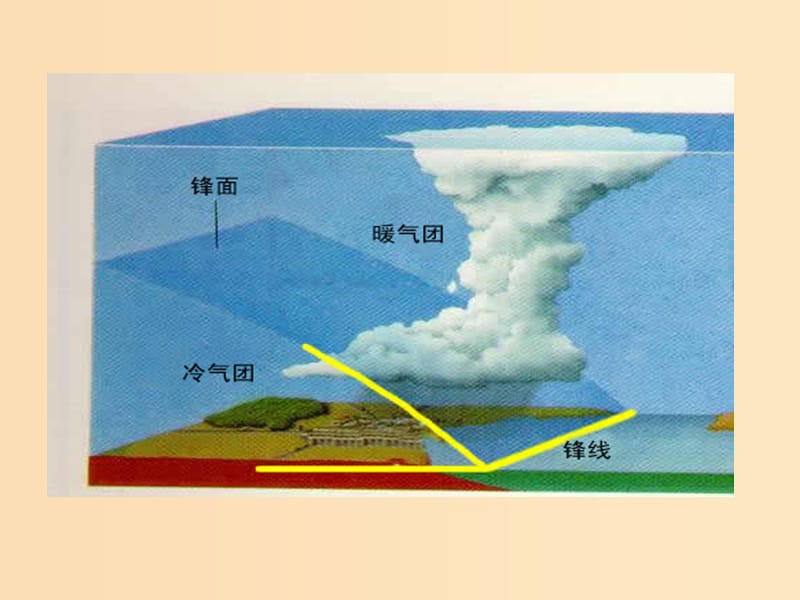 2018年高中地理第二单元从地球圈层看地理环境2.2大气圈与天气气候常见的天气系统课件鲁教版必修1 .ppt_第3页