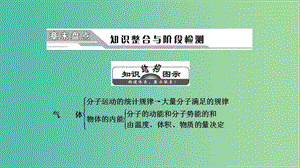 2019高中物理 第二章 章末盤點(diǎn)知識整合與階段檢測課件 教科選修3-3.ppt