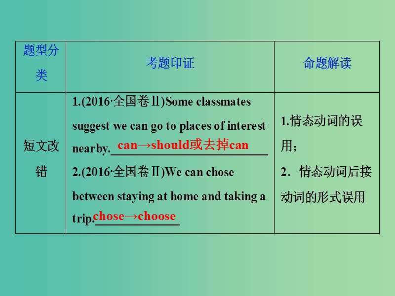 2019年高考英语一轮复习 语法专项突破 第六讲 情态动词和虚拟语气课件 新人教版.ppt_第3页