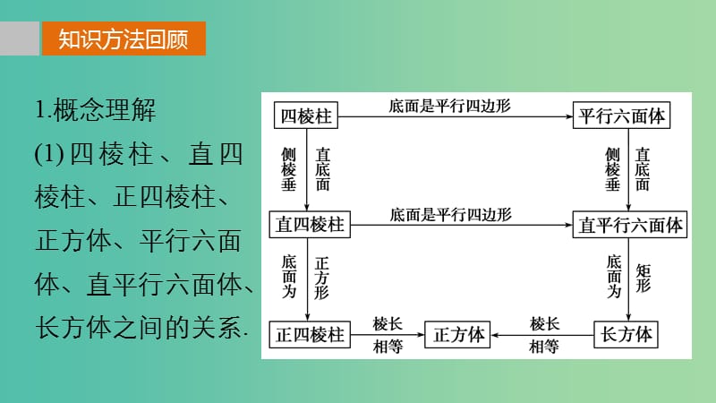 高考数学 考前三个月复习冲刺 第三篇 回扣6 立体几何课件 理.ppt_第3页