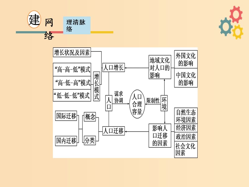 2019版高考地理一轮复习第六章人口与环境第一节人口增长模式和人口合理容量课件新人教版.ppt_第3页