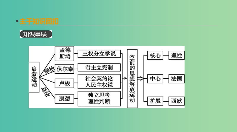 全品复习方案2020届高考历史一轮复习第14单元西方人文精神的起源及其发展第45讲启蒙运动课件新人教版.ppt_第2页