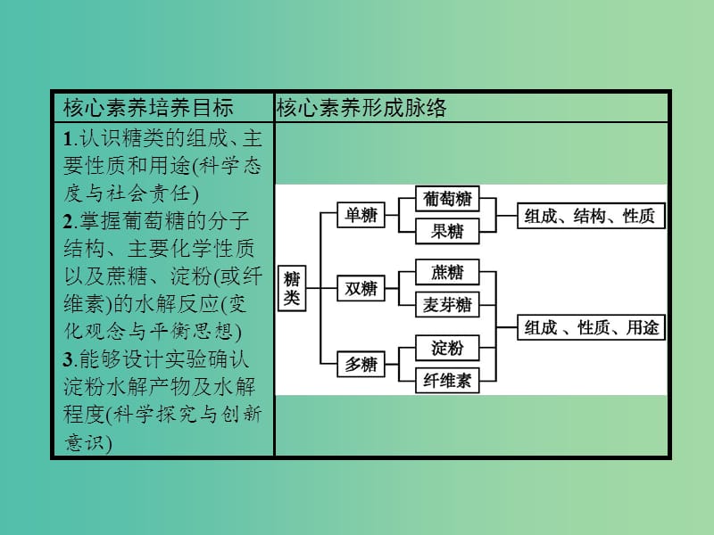 全国通用版2018-2019版高中化学第三章有机化合物第4节基本营养物质第1课时课件新人教版必修2 .ppt_第2页