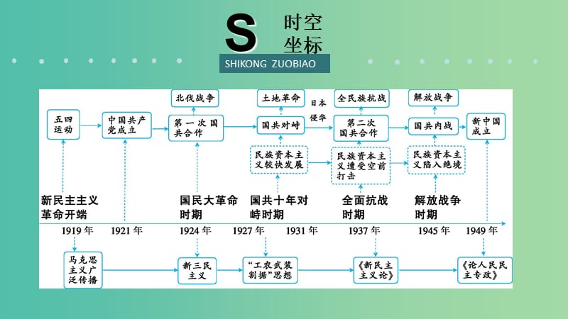 2019届高考历史二轮复习 热点重点难点透析 专题9 民主革命的新方向——五四运动至新中国成立前夕 微专题3 思想领域的新成果课件.ppt_第2页