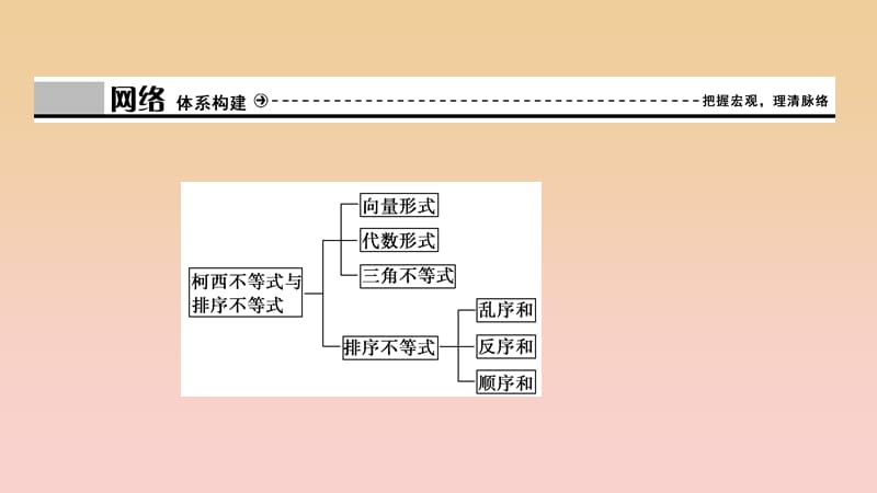 2017-2018学年高中数学第三讲柯西不等式与排序不等式优化总结课件新人教A版选修.ppt_第3页