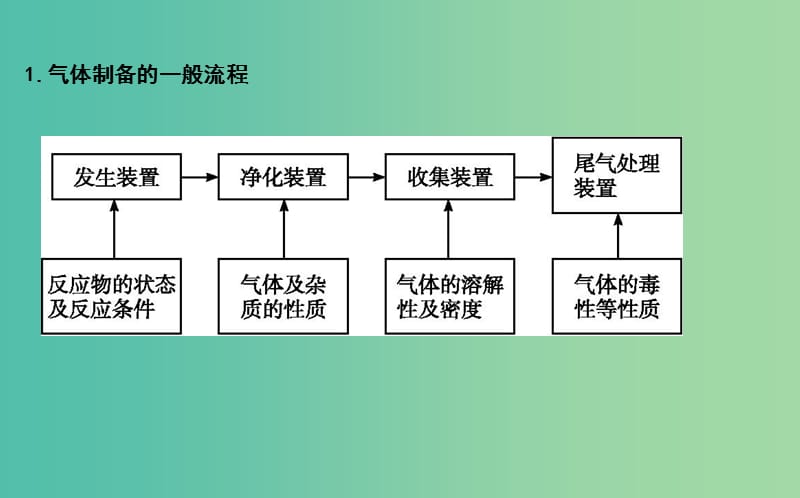 2019届高考化学一轮复习 大专题冲关（三）常见气体的实验室制备课件.ppt_第2页