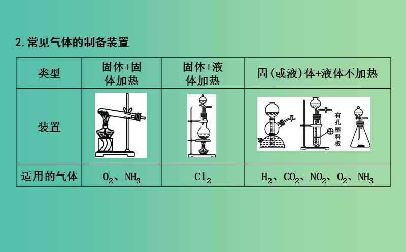 2019届高考化学一轮复习 大专题冲关（三）常见气体的实验室制备课件.ppt_第3页